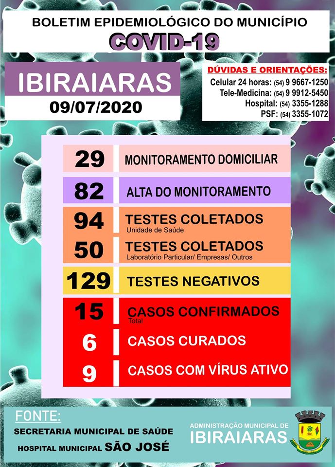 Ibiraiaras registra mais dois novos casos para Covid-19