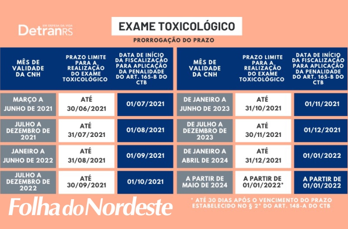 Termina no próximo dia 31 prazo para renovação do exame toxicológico periódico de CNHs com vencimento entre janeiro e junho 2023