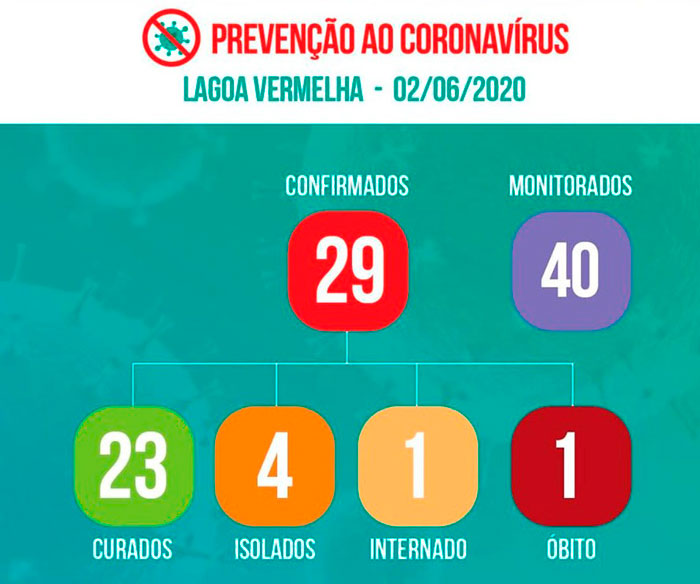 Lagoa Vermelha registra 29 casos da Covid-19