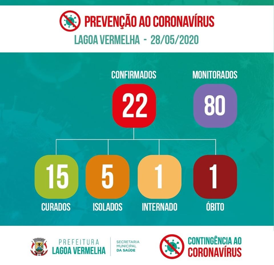 Primeiro óbito por Covid-19 é registrado em Lagoa Vermelha