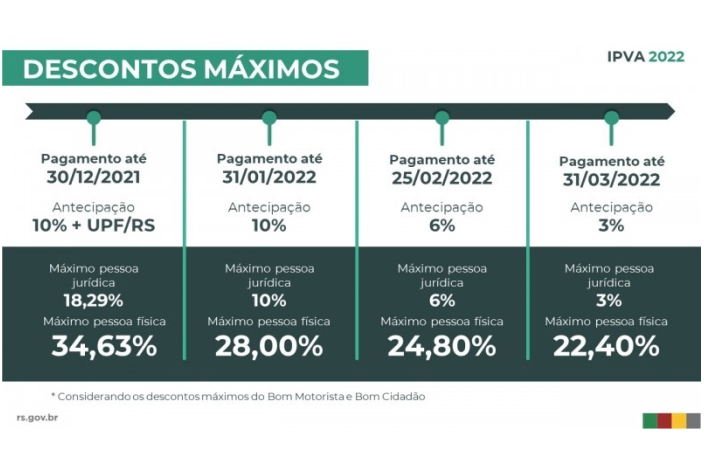 Cerca de 7,8 mil pagamentos do IPVA são feitos pelo Pix no primeiro dia de antecipação do tributo
