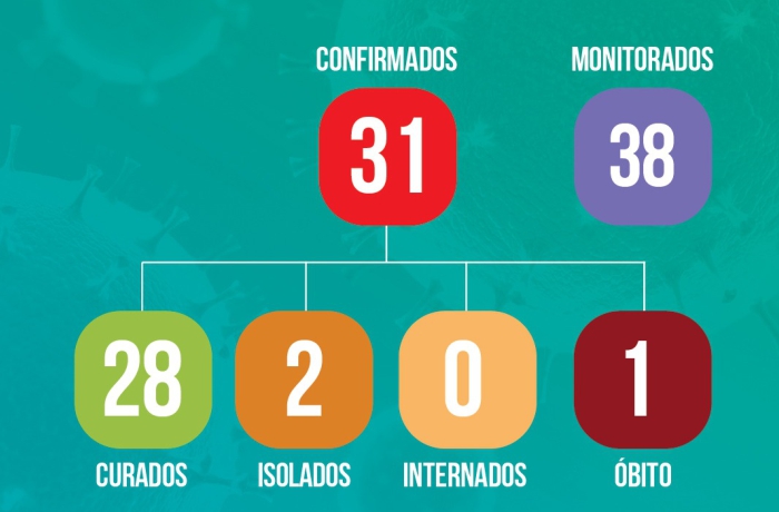 Mais dois novos casos da Covid-19 em Lagoa